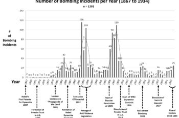Figure 4.4 Worldwide Bombing Incidents with Significant Events 1867-1934